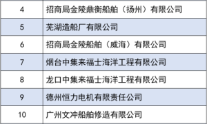 多家船舶行業企業入選國家級綠色制造名單