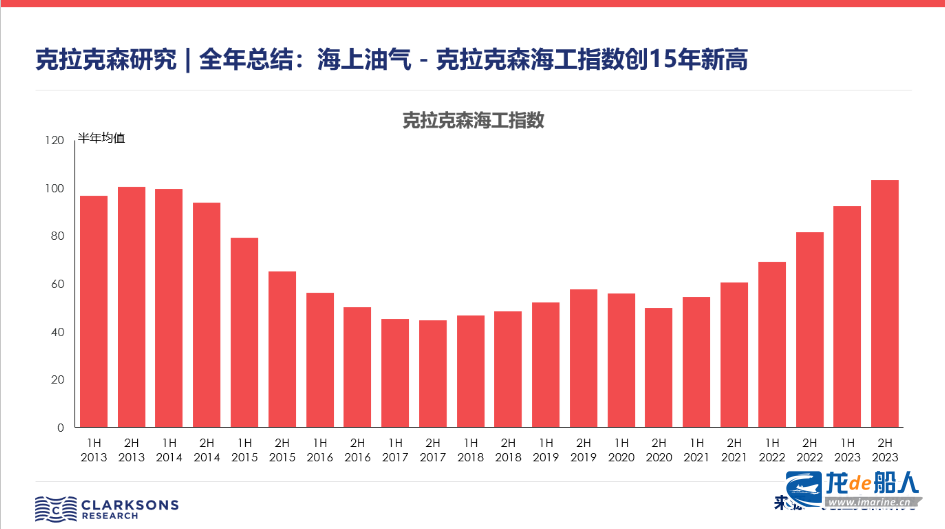 克拉克森研究 |全年總結：海上油氣 - 克拉克森海工指數創15年新高
