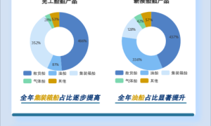 2023年全年船舶統計數據