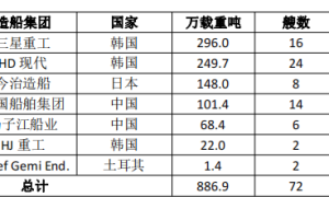 中國甲醇雙燃料動力箱船訂單量不及韓國三分之一
