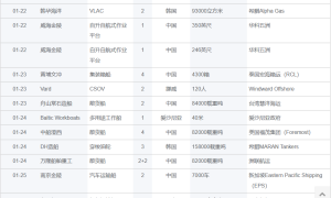 新船訂單匯總（2024.1.22-1.28）