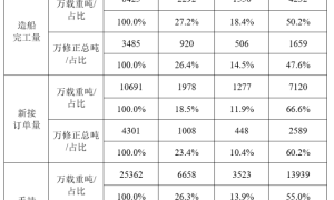 2023年船舶工業經濟運行分析